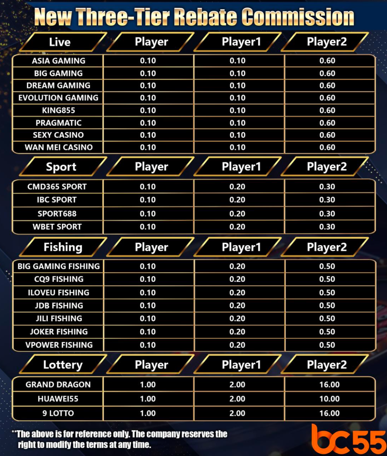 BC55 Promotion Earnings